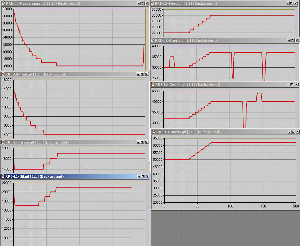 Examples of how various resource types behave over time, in a passive game (no resource trading whatsoever). Ignore spikes due to announcements.